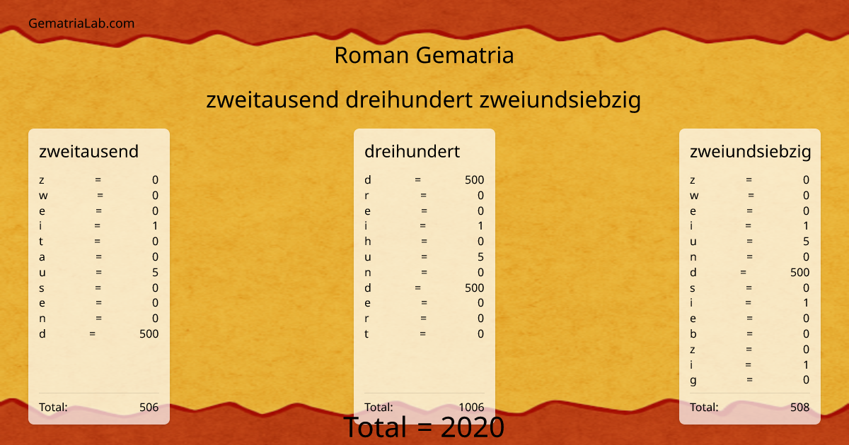 zweitausend dreihundert zweiundsiebzig in roman Gematria